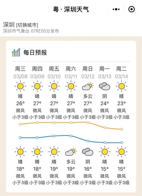 广东：气温冲上30℃！冷空气周末携雨来袭