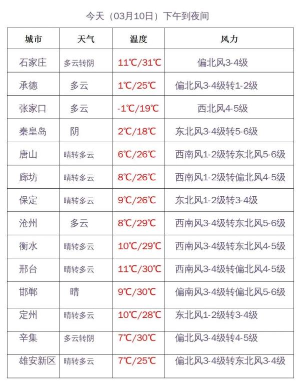 寒潮来袭！河北发布最新预警！这周末天气如何→
