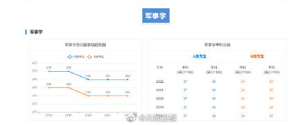 近5年学硕考研国家线汇总