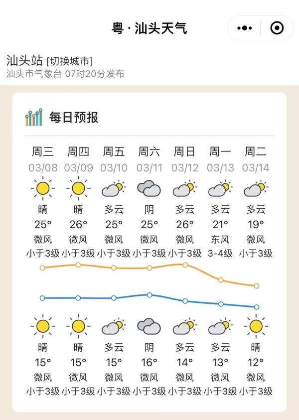广东：气温冲上30℃！冷空气周末携雨来袭