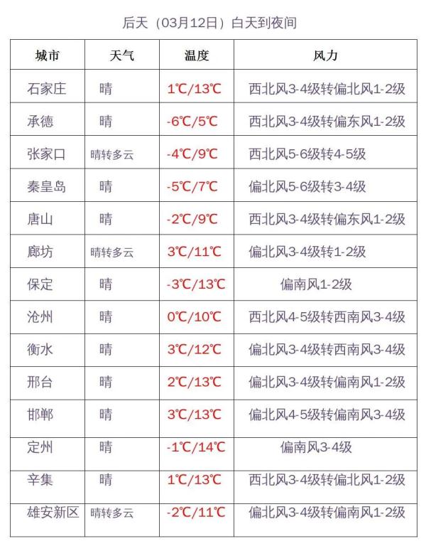 寒潮来袭！河北发布最新预警！这周末天气如何→