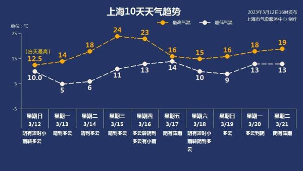 一个像夏天，一个像冬天？上海气温将迎“过山车”，温差近20℃！