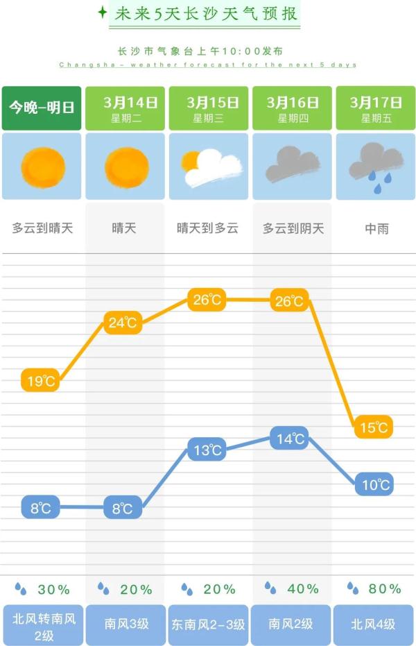 @长沙人，大风降雨，气温直降11℃！