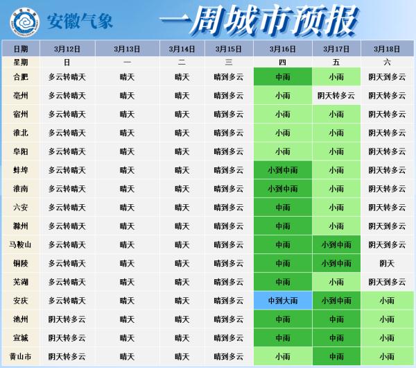 最低2℃！大风、降温来袭！本周合肥天气……