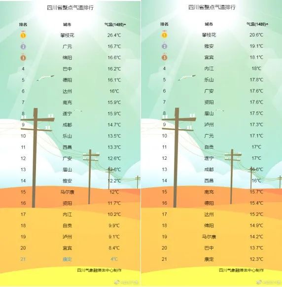 冷空气马上到！未来几天四川天气是这样的→