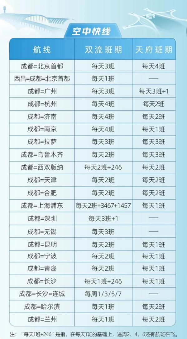 最新！3月26日起，这些航班转场天府机场