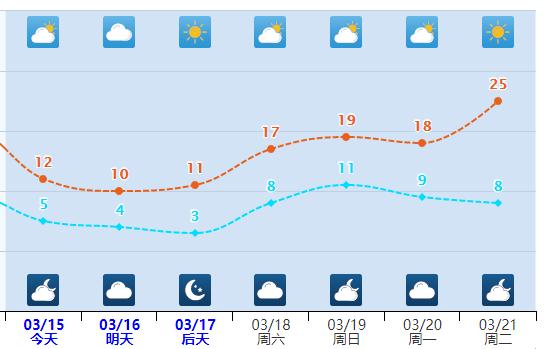 小雪+雨夹雪+雨今天到货！河北最低-10℃……