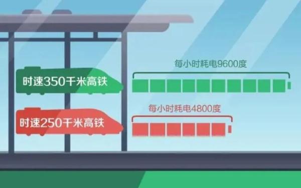 中国高铁“一公里耗电一万度”？真相是……