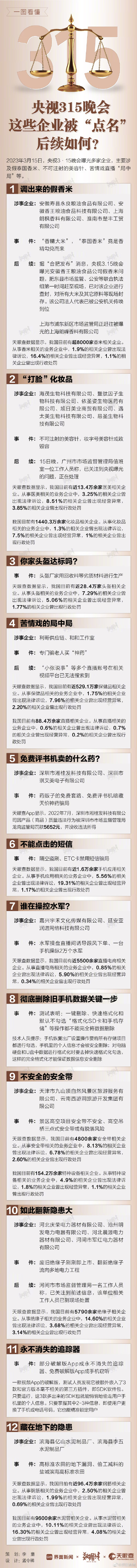 央视315晚会这些企业被“点名”,后续如何? 央视315晚会这些企业被“点名”,后续如何?