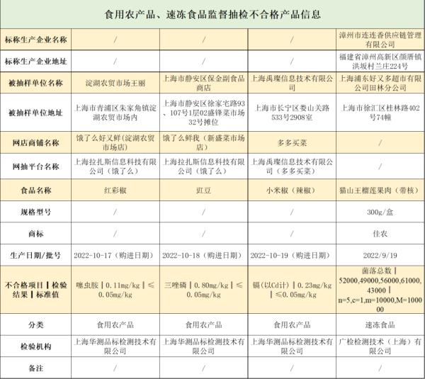 沪抽检1054批次食品,5批次红彩椒、豇豆、榴莲果肉等不合格 沪抽检1054批次食品,5批次红彩椒、豇豆、榴莲果肉等不合格