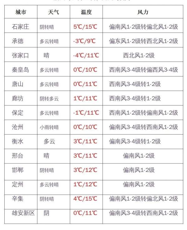 小雪+雨夹雪+雨今天到货！河北最低-10℃……