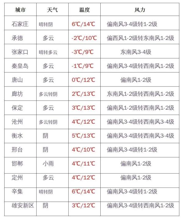 小雪+雨夹雪+雨今天到货！河北最低-10℃……