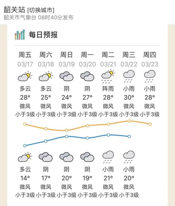 明日这个地方又要降温！广东下周雨来了！