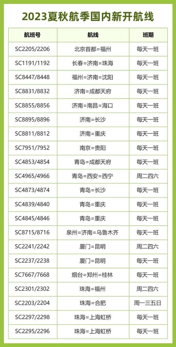 山航新开21条国内航线，全面恢复山东主基地至韩国航班