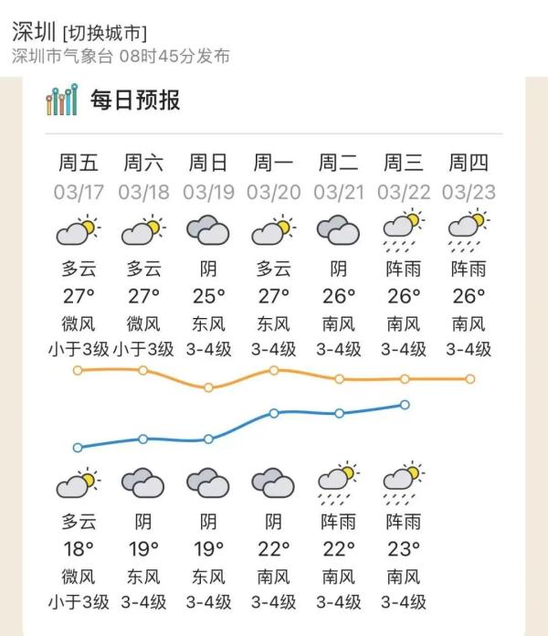 明日这个地方又要降温！广东下周雨来了！