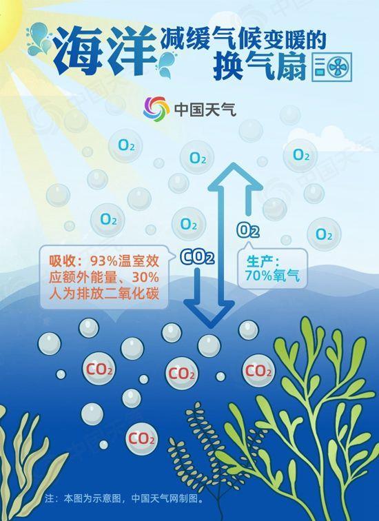 一组图了解海洋在各种天气背后扮演了什么角色？