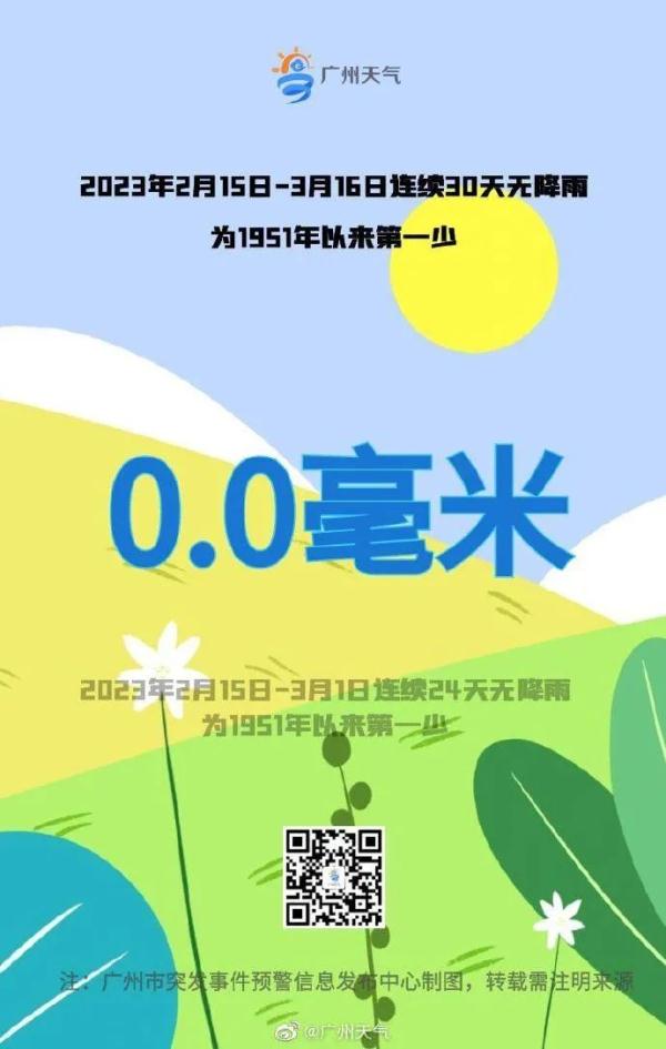 渴！广州已超30天无降水