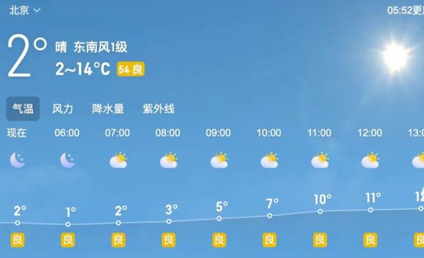 今天北京白天最高气温14℃，午后有风！下周还有冷空气——