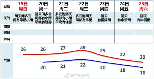 气温冲上30℃！广州热得像夏天？下周新一波冷空气携雨来了……