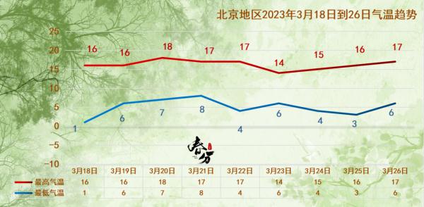 今天北京白天最高气温14℃，午后有风！下周还有冷空气——