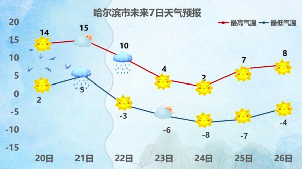 冰城升温持续 一场小雨正在酝酿