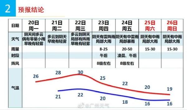 雷雨+大风+冰雹+降温……今年广东首场强对流天气即将来袭！