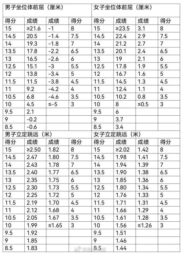 中招体育考试项目调整，河南多地明确取消