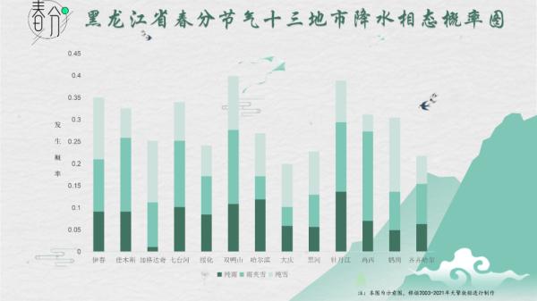 黑龙江省2023年春分节气天气提示和天气特点科普 黑龙江省2023年春分节气天气提示和天气特点科普
