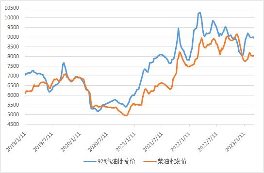 截至3月17日当周中国汽、柴油批发均价环比下跌