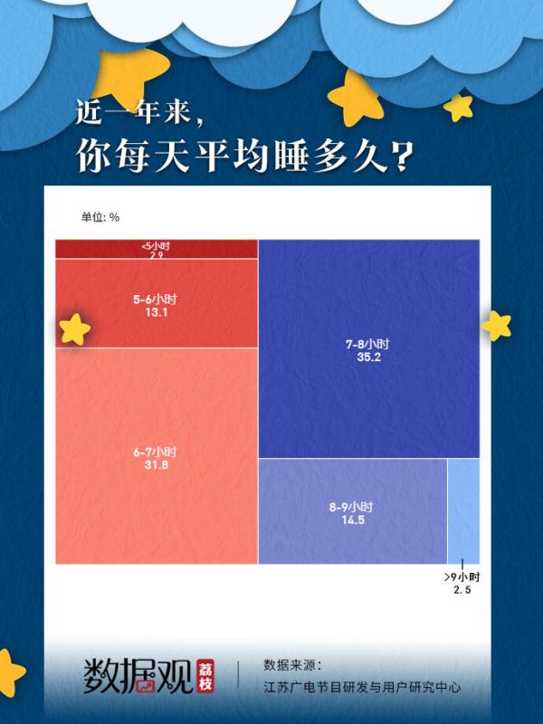 2022年国人每天平均睡7.4小时，00后成“熬夜王者”，昨晚你睡得好吗