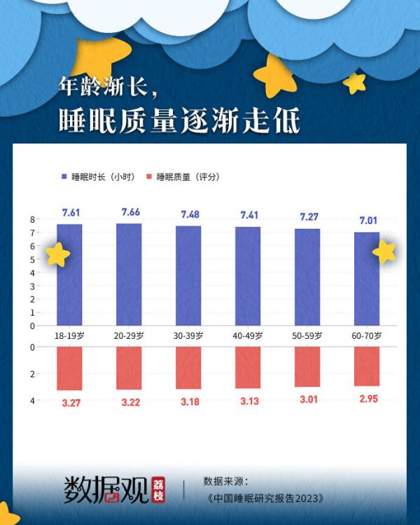2022年国人每天平均睡7.4小时，00后成“熬夜王者”，昨晚你睡得好吗