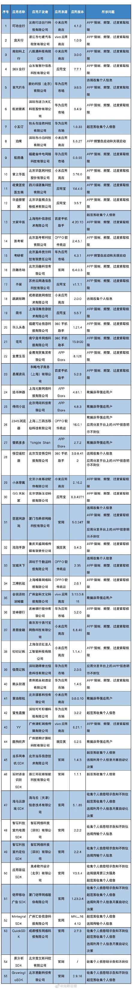 首汽约车等55款APP及SDK被通报