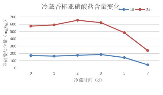 香椿含亚硝酸盐“有毒”？这样简单处理就能安心吃