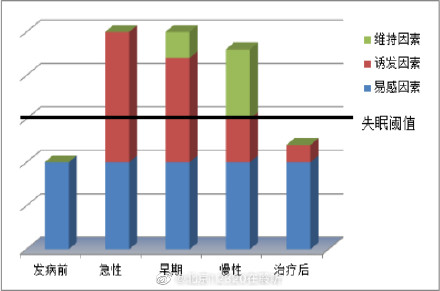 失眠的成因是什么？