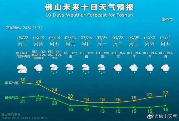 佛山天气即将大变，大家要注意这些事……