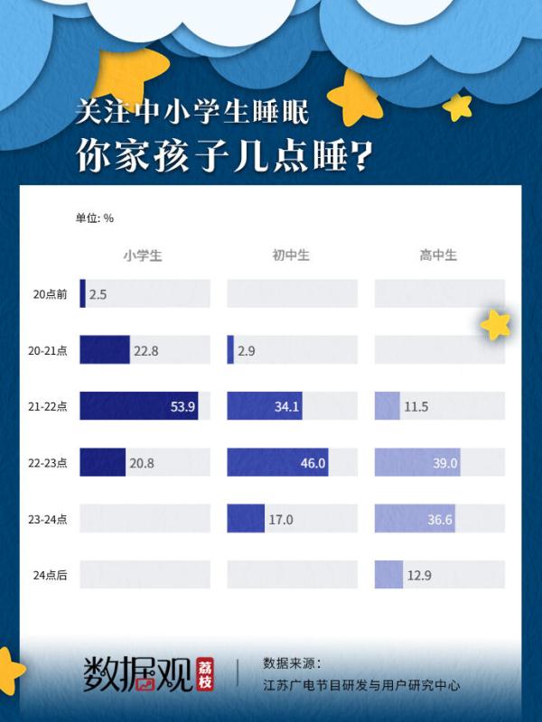 2022年国人每天平均睡7.4小时，00后成“熬夜王者”，昨晚你睡得好吗