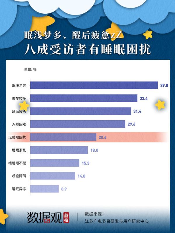 2022年国人每天平均睡7.4小时，00后成“熬夜王者”，昨晚你睡得好吗