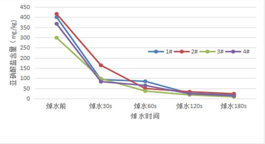 香椿含亚硝酸盐“有毒”？这样简单处理就能安心吃