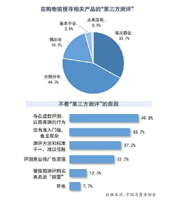 多名博主被点名！中消协：“第三方测评”超九成存标准问题