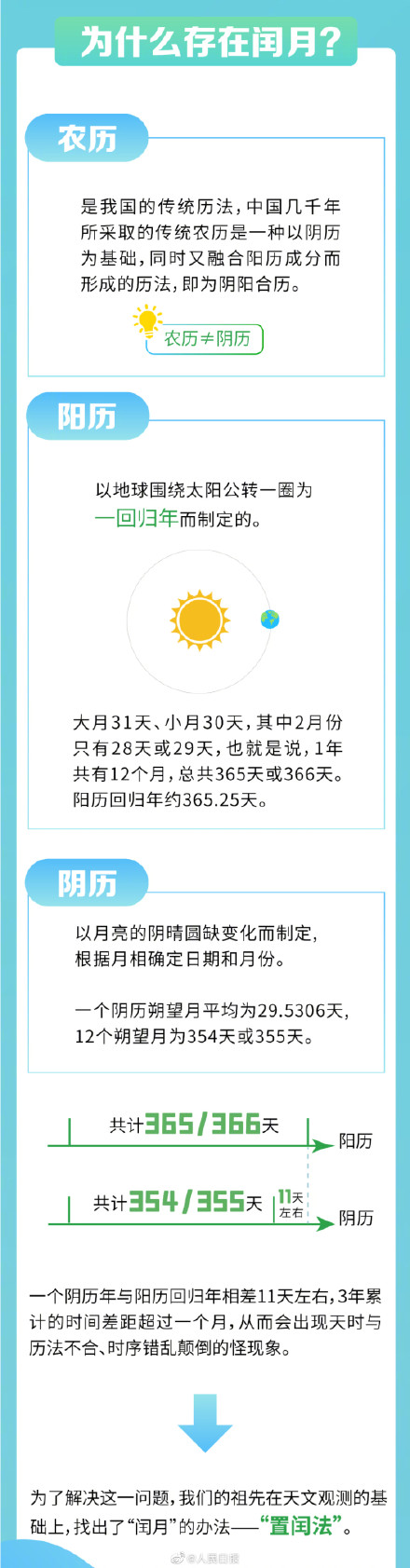 今天是閏二月第1天,你知道農曆閏月是咋回事嗎?