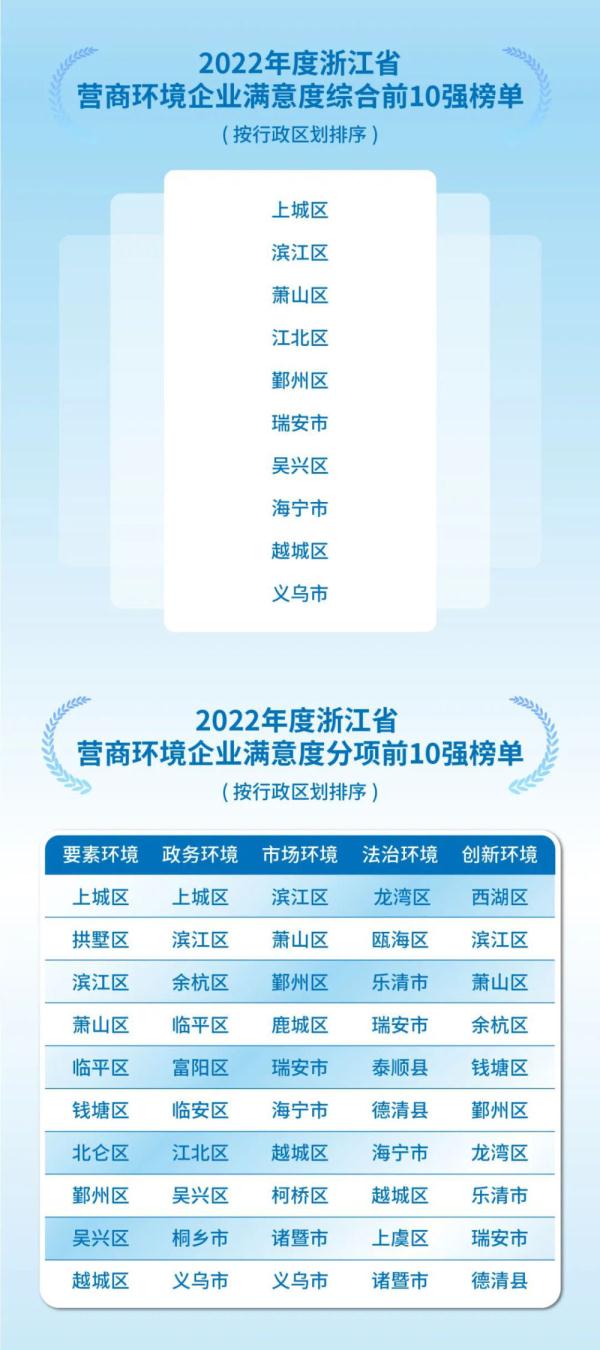 2022年度浙江省万家民营企业评营商环境报告发布