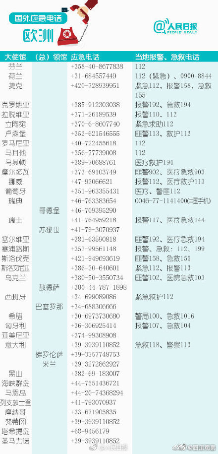 196个国家和地区应急电话，收藏备用！