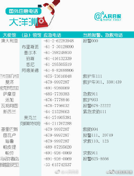 196个国家和地区应急电话，收藏备用！