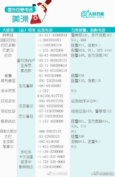 196个国家和地区应急电话，收藏备用！