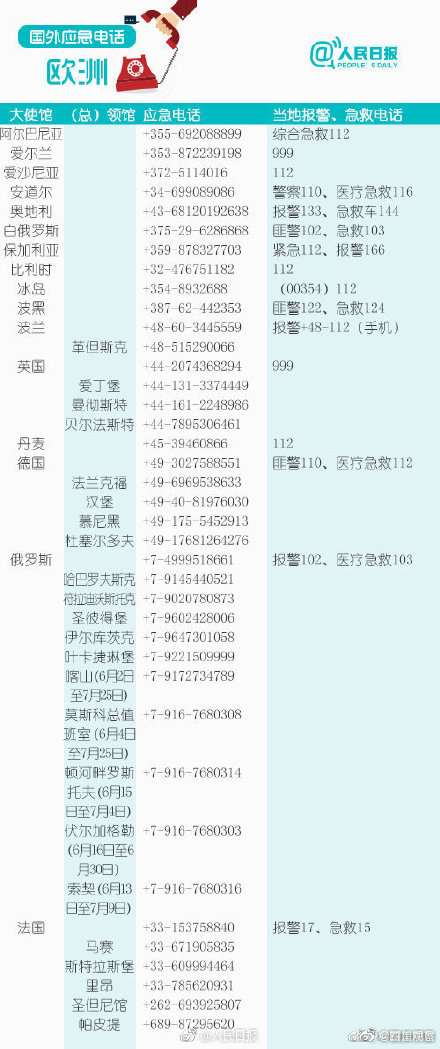 196个国家和地区应急电话，收藏备用！