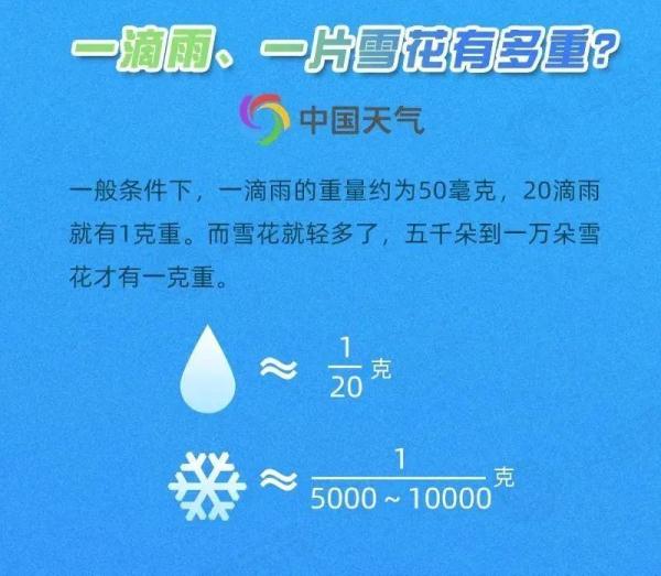 一滴雨有多重？