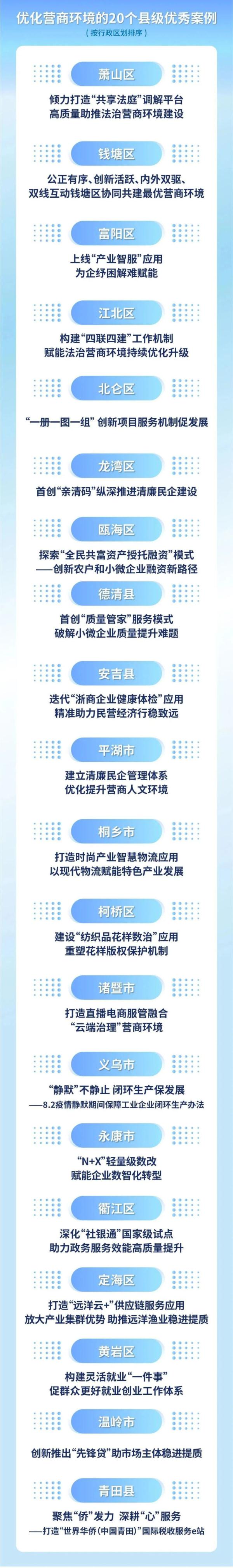 2022年度浙江省万家民营企业评营商环境报告发布