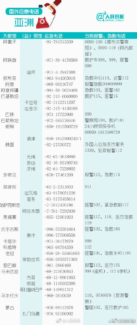 196个国家和地区应急电话，收藏备用！