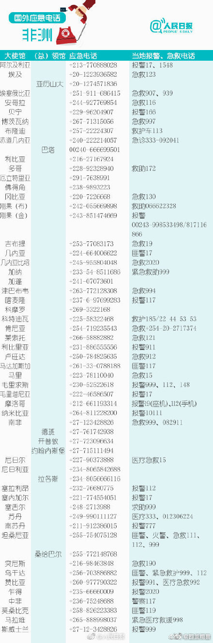 196个国家和地区应急电话，收藏备用！