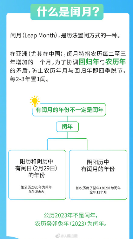 今天是闰二月第1天，你知道农历闰月是咋回事吗？